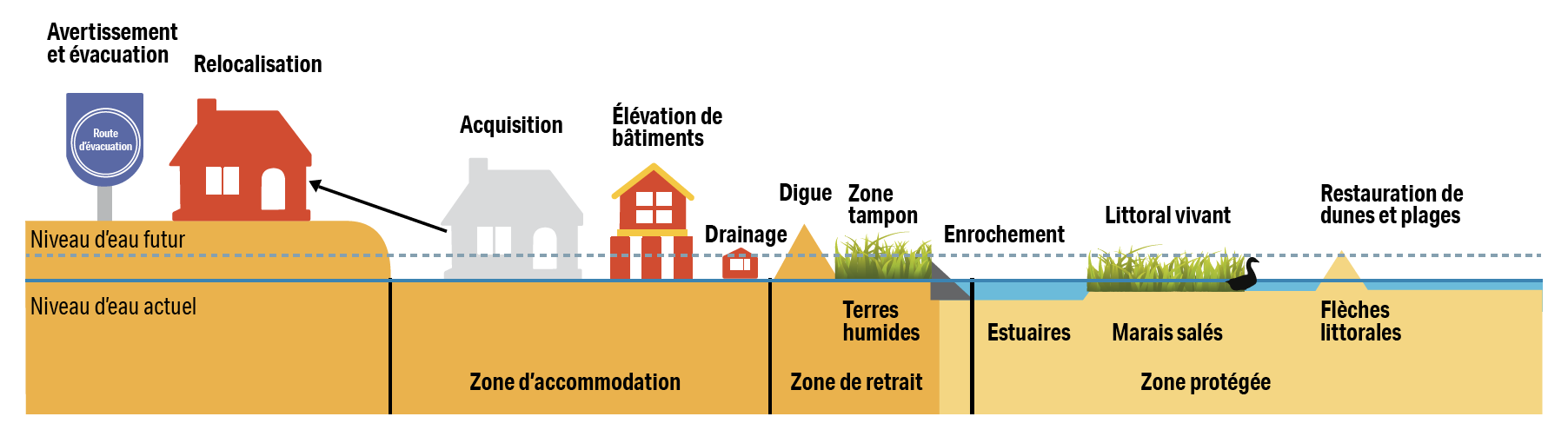Stratégie d'adaptation